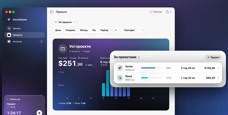 Вікно «Проєкти» Hourbloom за сьогодні: заробіток за день, час і сума кожного клієнта.